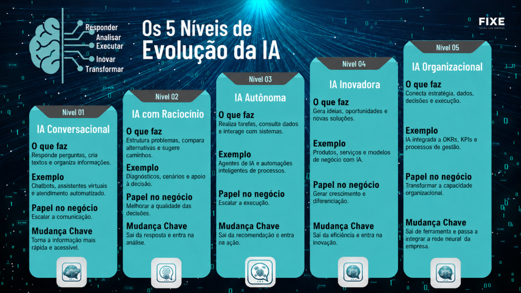 5 niveis de ia infografico