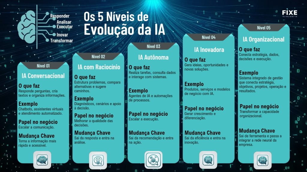 Os 5 níveis da Evolução da IA