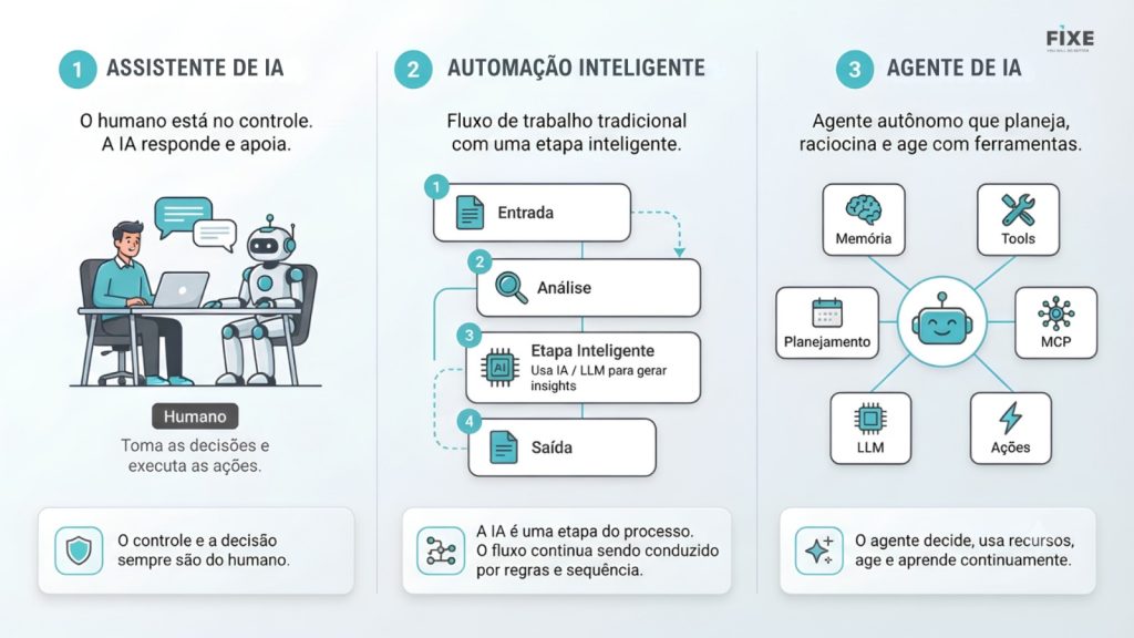tres formas de usar ia